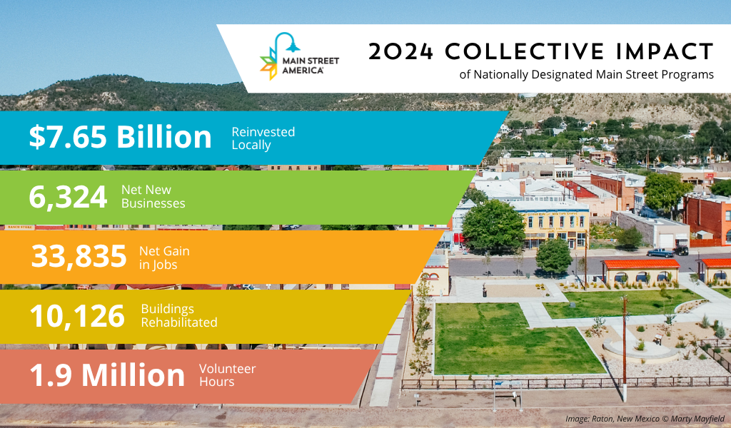 Gráfico con una imagen aérea de Raton, Nuevo México, con el texto "2024 Collective Impact of Nationally Designated Main Street Programs" en la parte superior y "7.650 millones reinvertidos localmente, 6.324 nuevas empresas netas, 33.835 puestos de trabajo netos, 10.126 edificios rehabilitados y 1,9 millones de horas de voluntariado" en la parte inferior.