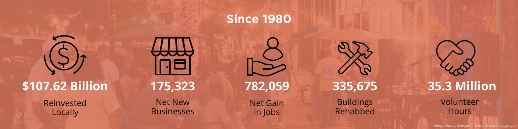 Since 1980, the Main Street Movement has resulted in $107.62 billion reinvested locally, 175,323 net new businesses, 782,059 net gain in jobs, 335,675 buildings rehabbed, and 35.3 million volunteer hours.