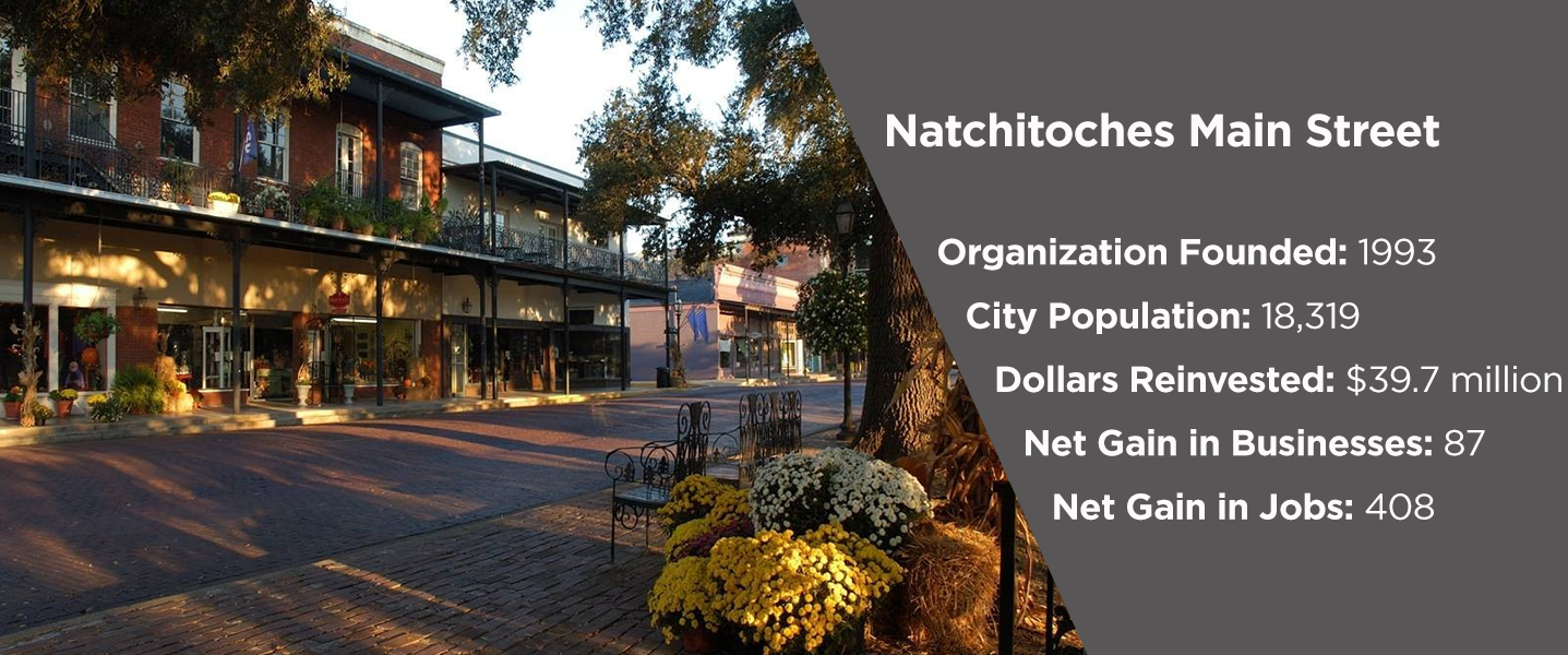 Natchitoches Main Street. Founded 1993, population 18,319, $39.7 million reinvested, 87 new businesses, 408 new jobs.