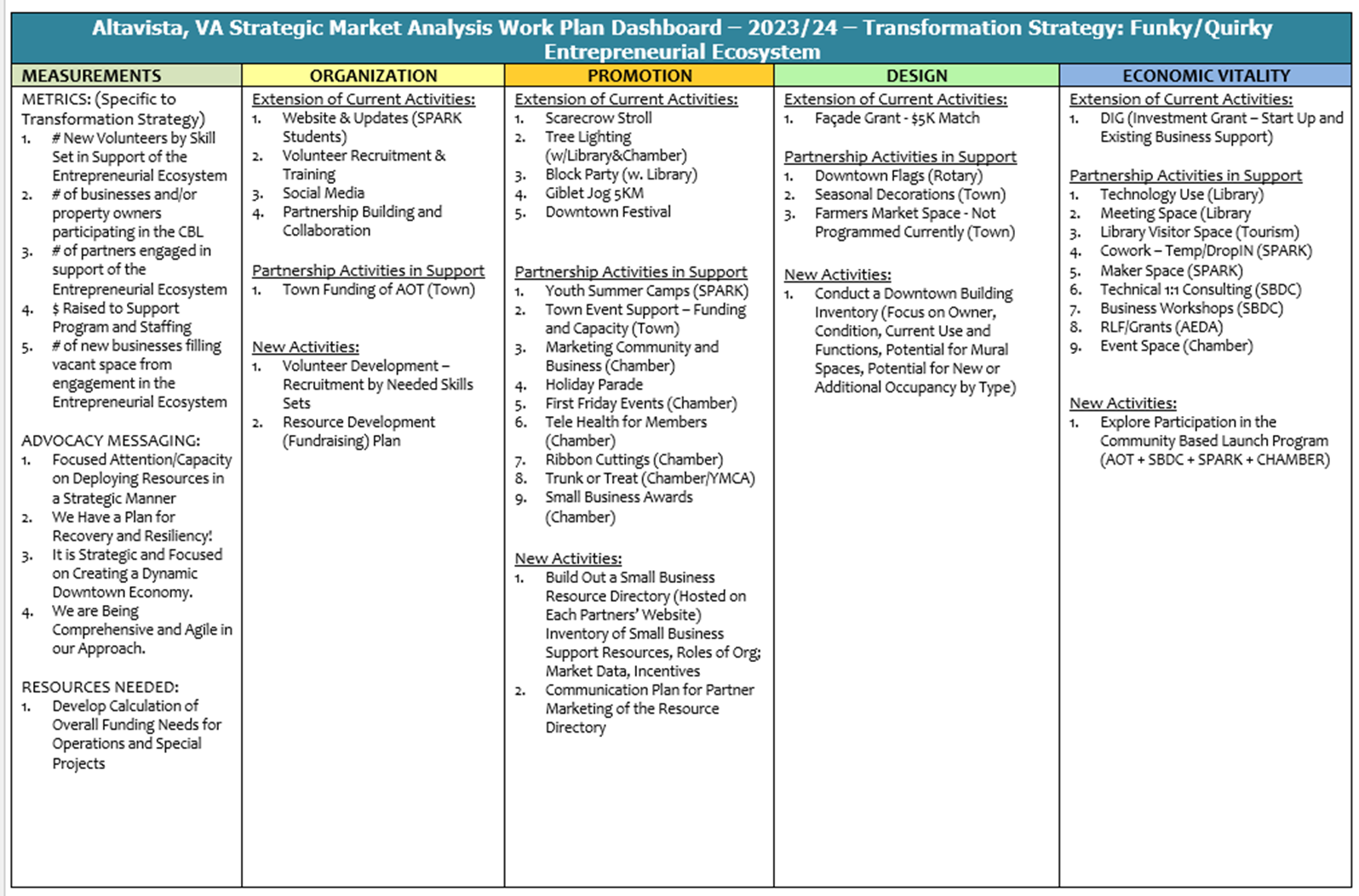 Atlavista's work plan dashboard mapping out their plans for different goals