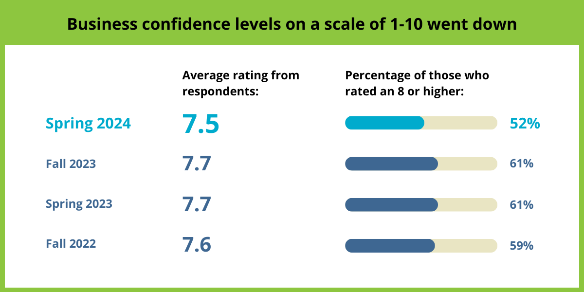 Chart showing business confidence levels from Small Business Surveys from Fall 2022 to Spring 2024.