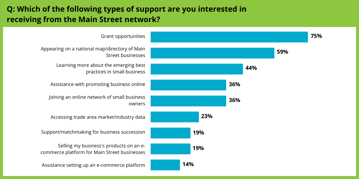 Row chart showing the types of support that small business respondents are interested in receiving from the Main Street network.