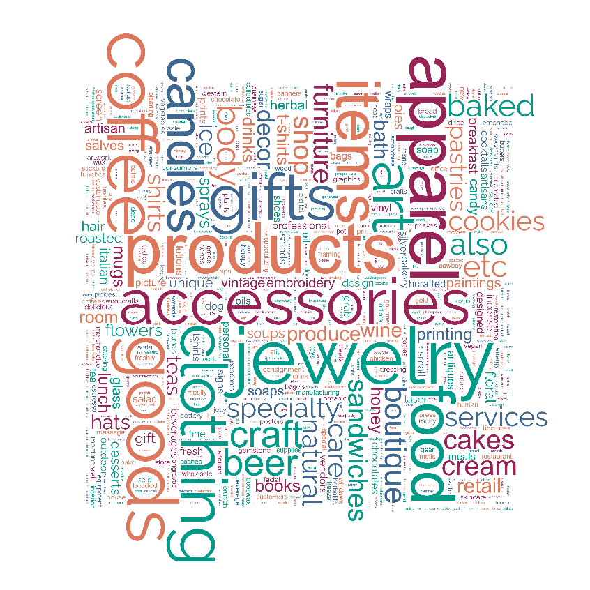 Word cloud showing the products that are produced on Main Streets