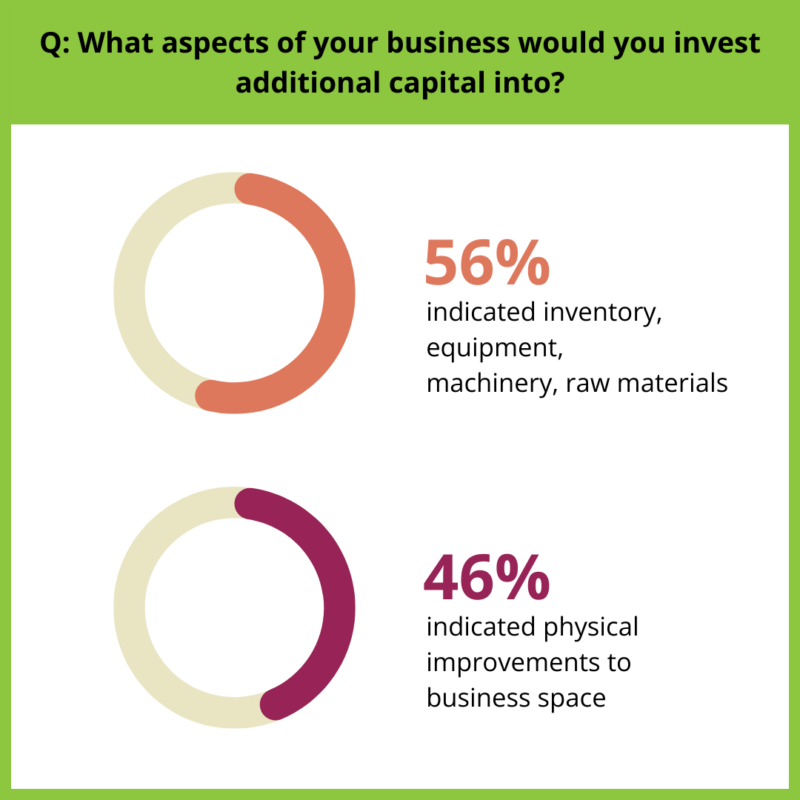 Two charts showing what aspects respondents would invest capital into: the top chart conveys that 56% indicated inventory, equipment, machinery, raw materials; the bottom chart reports that 46% indicated physical improvements to business space.