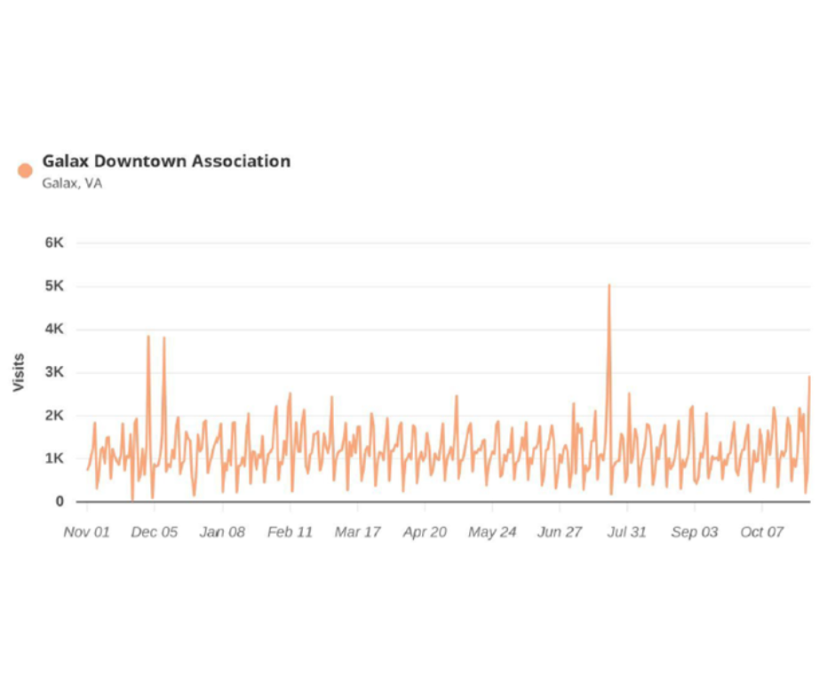 Graph showing daily visitation to downtown Galax across a calendar year, with a spike on July 22