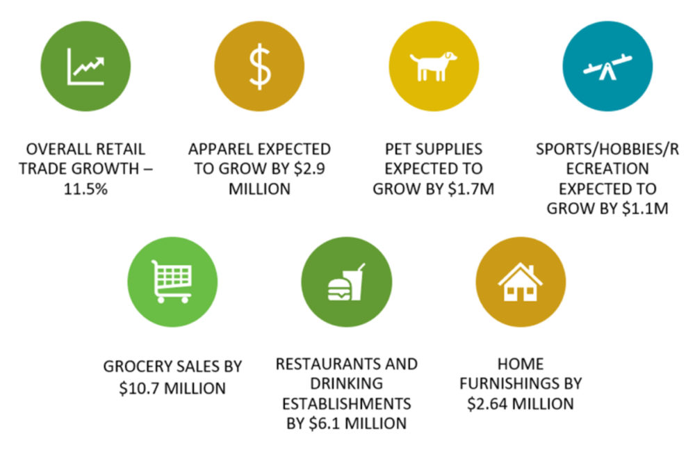 Screenshot from ESRI showing the growth in various retail sectors in Galax