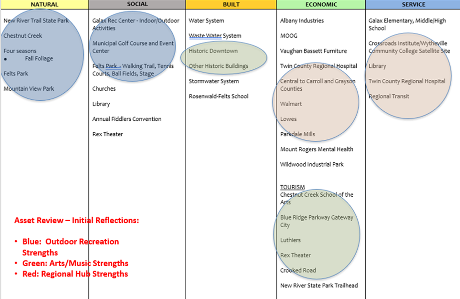 A worksheet showing various asset categories with descriptions of the assets in Galax for each category