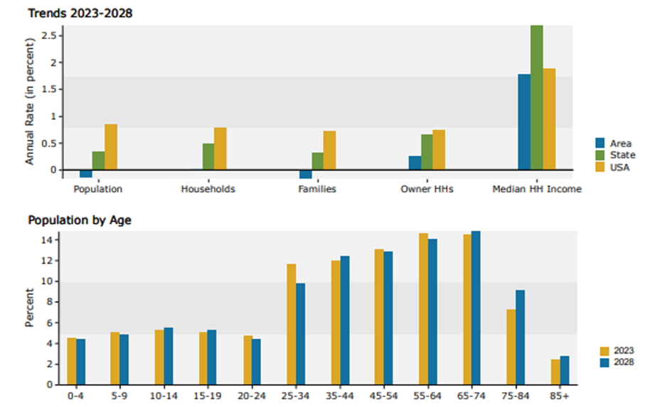 Graphs showing the rate of change in population in Galax by age group