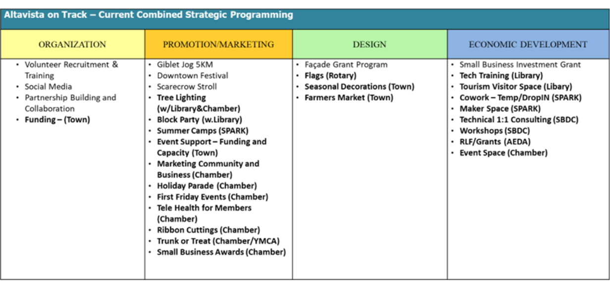 Altavista's Current Combined Strategic Programming chart showing current activities