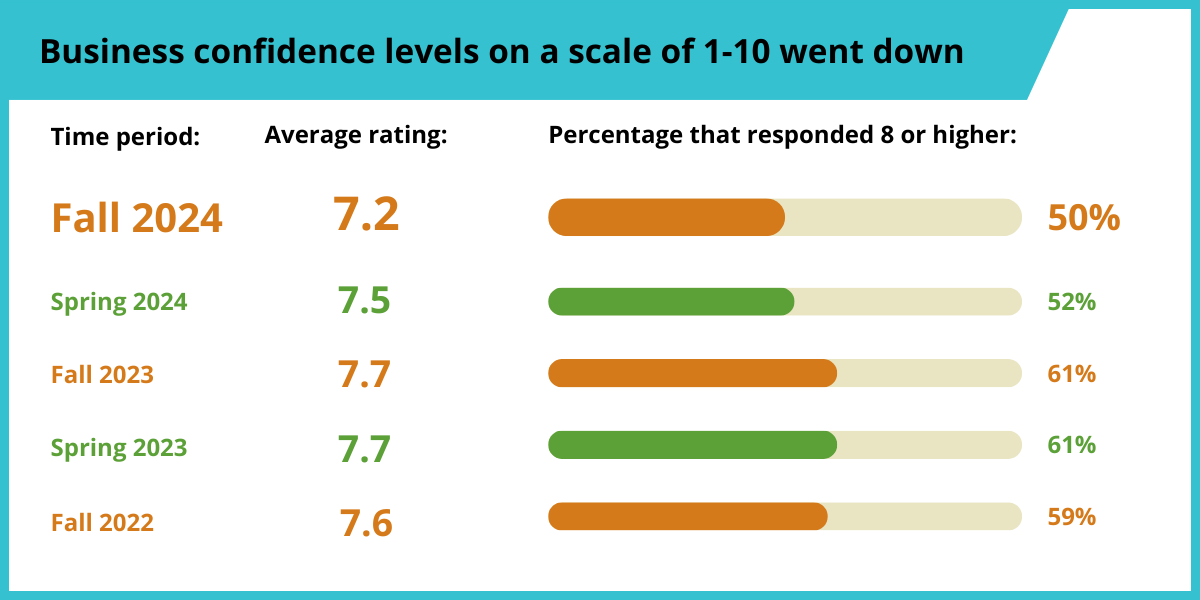 Graph showing business owner confidence over this an previous surveys. Values are 7.2. for Fall 2024, 7.5 for Spring 2024, 7.7 for Fall 2023, 7.7 for Spring 2023, and 7.6 for Fall 2022.