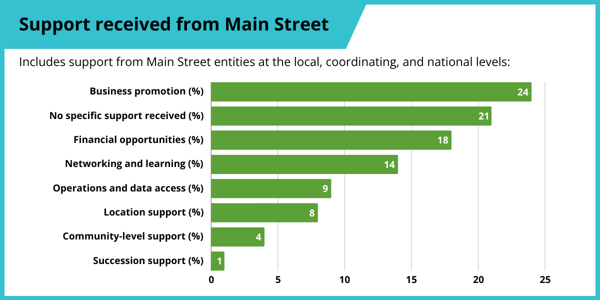 Graph showing the types of support small businesses receive from Main Street organizations. 24% received business promotion, 21% received non-specific support, 18% received financial opportunities, 14% received networking and learning, 9% received operations and data access, 8% received location support, 4% received community-level support, and 1% received succession support.