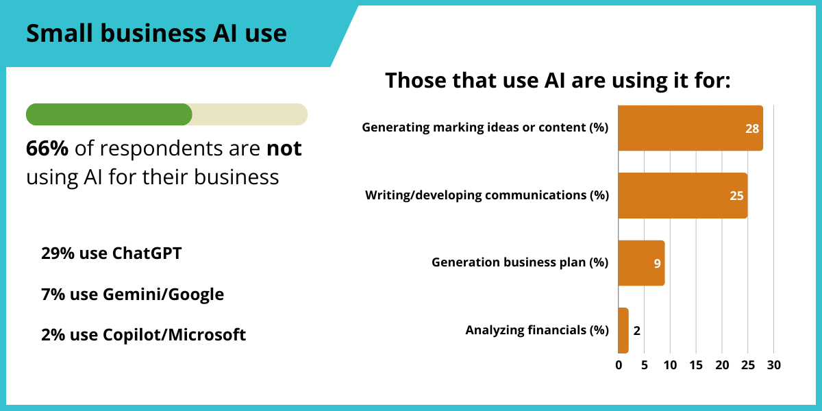 Chart showing the data on how small businesses use AI. 66% of small business owners are not using AI. Of those that are, 29% use Chat GPT, 7% use Gemini/Google, and 2% use Copilot/Microsoft. Those that use AI are using it for generating marketing ideas or content (28%), writing/developing communications (25%), generating business plan (9%), and analyzing financials (2%)