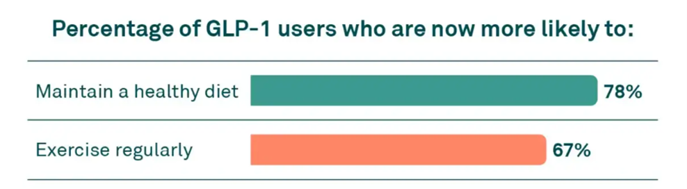 Percentage of GLP-1 users who are now more likely to maintain a healthy diet (78%) and exercise regularly (67%)