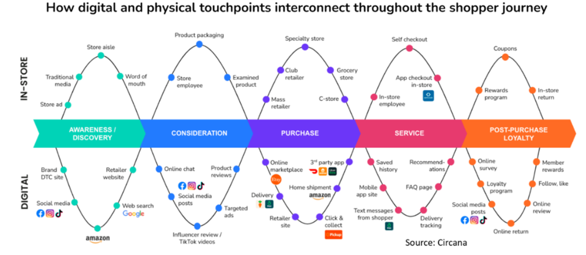 Graph showing different touchpoints for shoppers