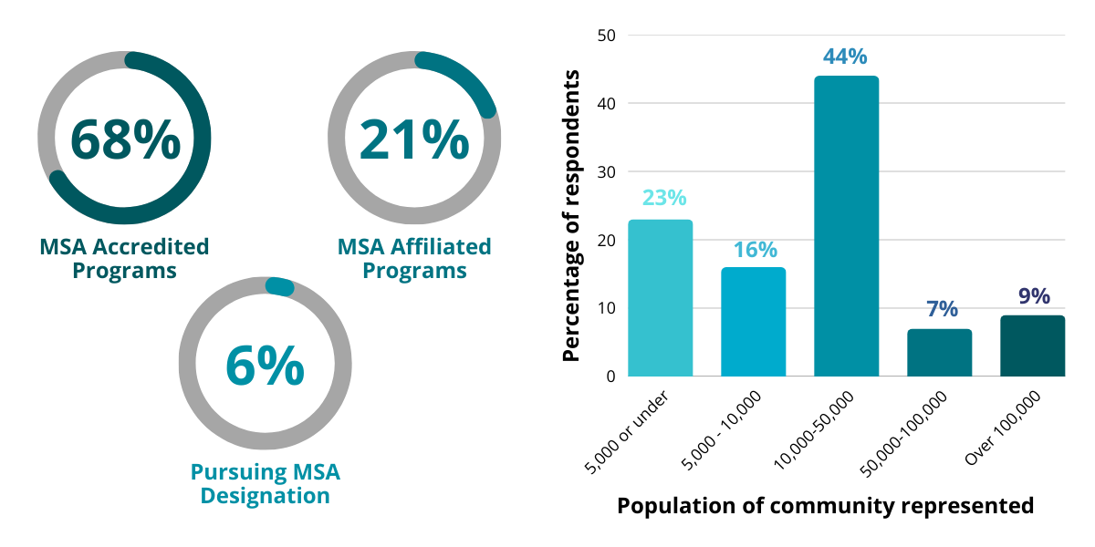 A set of 3 ring charts show the percentage of respondents broken down by Main Street America designation status. They show 68% are MSA Accredited programs, 21% are MSA Affiliated programs, and 6% are pursuing MSA designation. A separate bar chart shows the percentage of respondents that represent communities of different populations. 23% are from places of 5,000 or less, 16% are from places of 5,000-10,000, 44% are from places of 10,000-50,000, 7% are from places of 50,000-100,000, and 9% are from places of 100,000 or more.