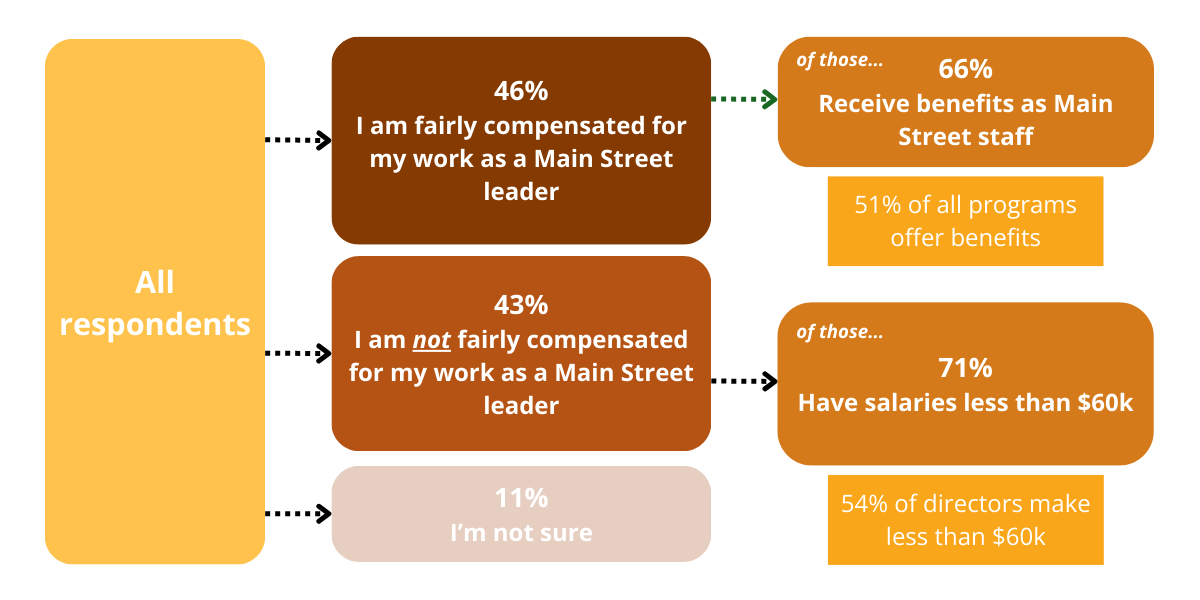 A flowchart shows the breakdown of respondents to a selection of questions. 46% of respondents stated, “I am fairly compensated for my work as a Main Street leader”. Within that grouping, 66% answered that they receive benefits as Main Street staff. “51% of all programs offer benefits” is below. 43% stated, “I am not fairly compensated for my work as a Main Street leader”. Within that grouping, 71% reported salaries less than $60k. “54% of directors make less than $60k” is below. 11% stated “I’m not sure” in regard to the fairness of their compensation.
