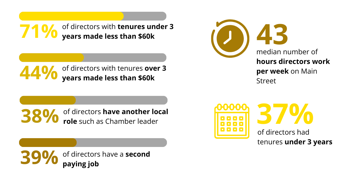 A clock icon has text next to it stating that 43 is the median number of hours directors work per week on Main Street. Beneath that point, two linear charts show that 38% of directors have another local role such as Chamber leader, and 39% of directors have a second paying job. Two additional linear charts show that 71% of directors with tenures under 3 years made less than $60k, while 44% of directors with tenures over 3 years made less than $60k. An additional calendar icon and text below indicate that 37% of directors were in their role for less than 3 years.