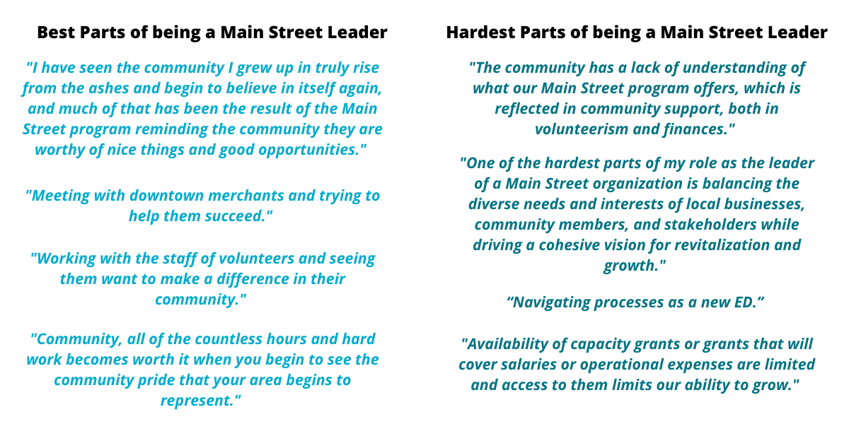 A list titled “Best Parts of being a Main Street Leader” contains the following statements: "I have seen the community I grew up in truly rise from the ashes and begin to believe in itself again, and much of that has been the result of the Main Street program reminding the community they are worthy of nice things and good opportunities"; "Meeting with downtown merchants and trying to help them succeed"; "Working with the staff of volunteers and seeing them want to make a difference in their community"; "Community, all of the countless hours and hard work becomes worth it when you begin to see the community pride that your area begins to represent". A list titled “Hardest Part of being a Main Street Leader” contains the following statements: "The community has a lack of understanding of what our Main Street program offers, which is reflected in community support, both in volunteerism and finances"; "One of the hardest parts of my role as the leader of a Main Street organization is balancing the diverse needs and interests of local businesses, community members, and stakeholders while driving a cohesive vision for revitalization and growth"; “Navigating processes as a new ED”; "Availability of capacity grants or grants that will cover salaries or operational expenses are limited and access to them limits our ability to grow."