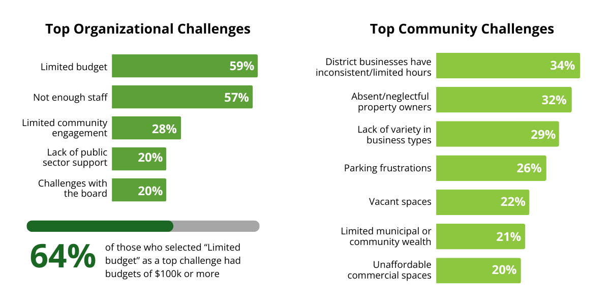 A bar chart titled “Top Organizational Challenges” shows 59% of respondents selected “Limited budget”, 57% selected “Not enough staff”, 28% selected “Limited community engagement”, 20% selected “Lack of public sector support”, and 20% selected “Challenges with the board”. A linear chart shows that 63% of those who selected “Limited budget” as a top challenge had budgets of $100k or more. Another bar chart titled “Top Community Challenges” shows: 34% selected “District businesses have inconsistent/limited hours”, 32% selected “Absent/neglectful property owners”, 29% selected “Lack of variety in business types”, 26% selected “Parking frustrations”, 22% selected “Vacant spaces”, 21% selected “Limited municipal or community wealth”, and 20% selected “Unaffordable commercial spaces”.