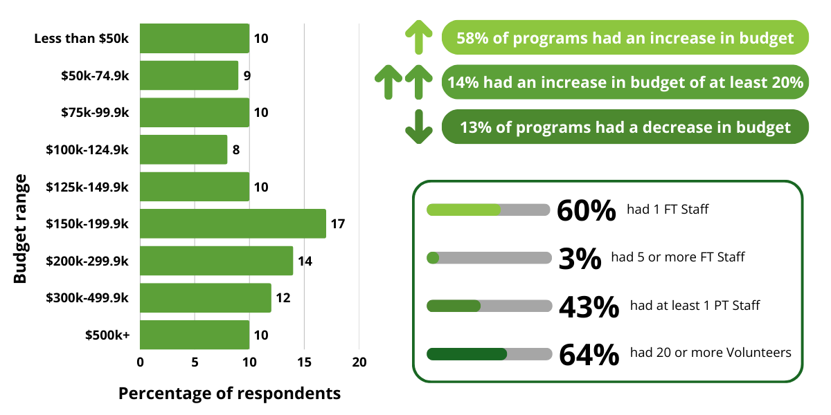 A bar chart shows the percentage of respondents that fall within various budget ranges. 10% have less than $50k annually, 9% have $50k-74.9k, 10% have $75k-99.9k, 8% have $100k-124.9k, 10% have $125k-149.9k, 17% have $150k-199.9k, 14% have $200k-299.9k, 12% have $300k-499.9k, and 10% have $500k or more. A set of three data points state that 58% of programs had an increase in budget, 14% had an increase in budget of at least 20%, and 13% of programs had a decrease in budget. An additional set of linear charts state that 60% of programs had 1 full-time staff, 3% had 5 or more full-time staff, 43% had at least 1 part-time staff, and 64% had 20 or more volunteers.