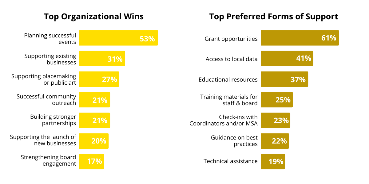 A bar chart titled “Top Organizational Wins” shows 53% of respondents selected “Planning successful events”, 31% selected “Supporting existing businesses”, 27% selected “Supporting placemaking or public art”, 21% selected Successful community outreach”, 21% selected “Building stronger partnerships”, 20% selected “Supporting the launch of new businesses”, 17% selected “Strengthening board engagement”. Another bar chart titled “Top Preferred Forms of Support” shows 61% of respondents selected “Grant opportunities”, 41% selected “Access to local data”, 37% selected “Educational resources”, 25% selected “Training materials for staff & board”, 23% selected “Check-ins with Coordinators and/or MSA”, 22% selected “Guidance on best practices”, 19% selected “Technical assistance.”