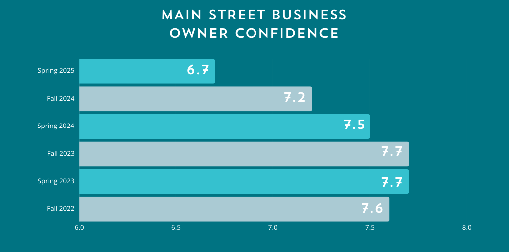 Main Street business owner confidence. Spring 2025: 6.7 Fall 2024: 7.2 Spring 2024: 7.5 Fall 2023: 7.7 Spring 2023: 7.7 Fall 2022: 7.6