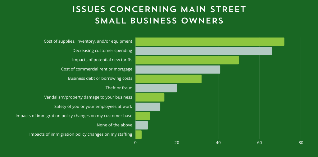 Issues concerning Main Street small business owners. Cost of supplies, inventory, and/or equipment: 72%. Decreasing customer spending: 66%. Impacts of potential new tariffs: 50%. Cost of commercial rent or mortgage: 41%. Business debt or borrowing costs: 32%. Theft or fraud: 20%. Vandalism/property damage to your business: 14%. Safety of you or your employees at work: 12%. Impacts of immigration policy changes on my customer base: 7%. None of the above: 6%. Impacts of immigration policy changes on my staffing: 3%.