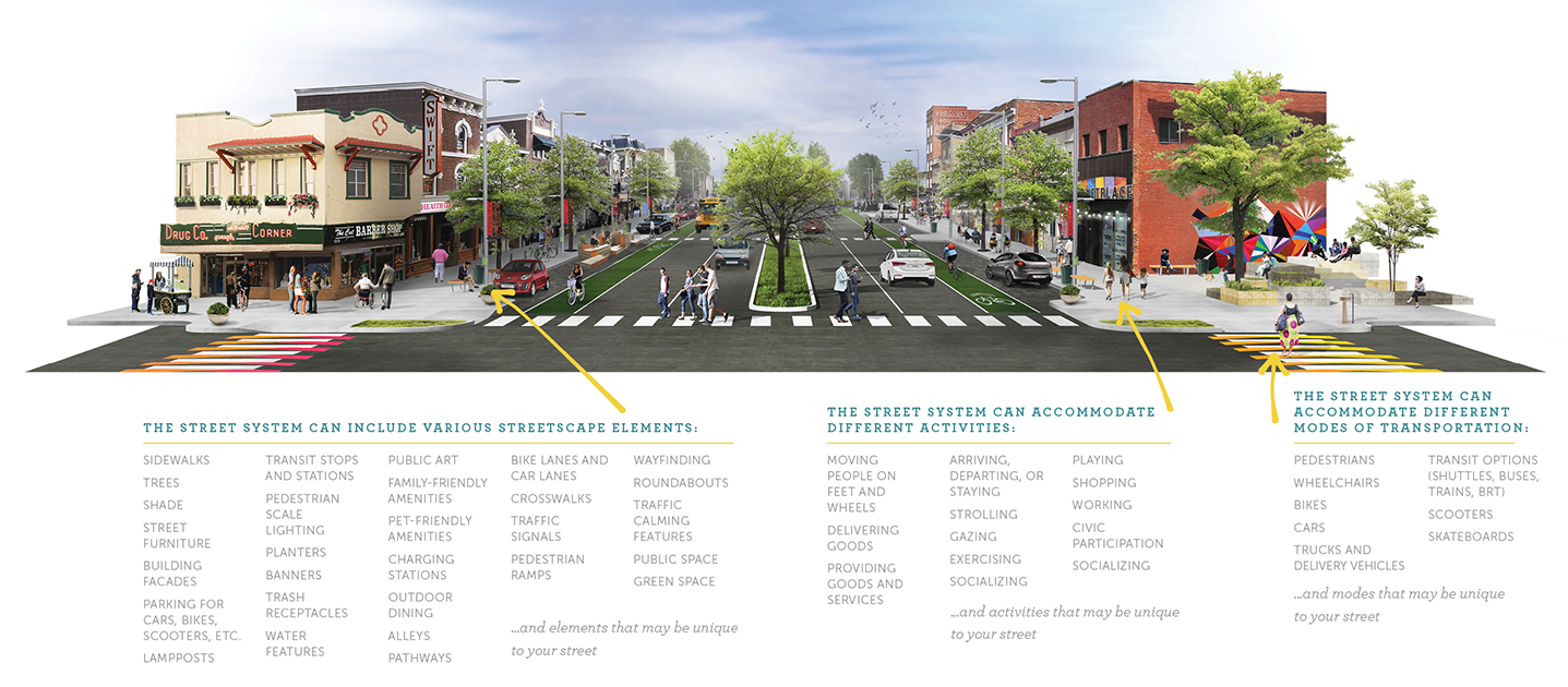 Diagram of a streetscape. The illustration of a downtown street is labelled with the following categories. 1) the street system can include various streetscape elements, including sidewalks, trees, shade, street furniture, facades, parking, lamposts, transit, planters, banners, trash receptacles, water features, public art, charging stations, outdoor dining, alleyways, pathways, bike lanes, crosswalks, traffic signals, ramps, wayfinding, roundabouts, public space, green space, and more. 2) the street system can accommodate different activities, including moving people, delivering goods, providing services, strolling, gazing, exercising, socializing, playing, shopping, working, civic participation, and more. 3) the street system can accommodate different modes of transportation, including pedestrians, wheelchairs, bikes, cars, trucks, transit, scooters, skateboards, and more.