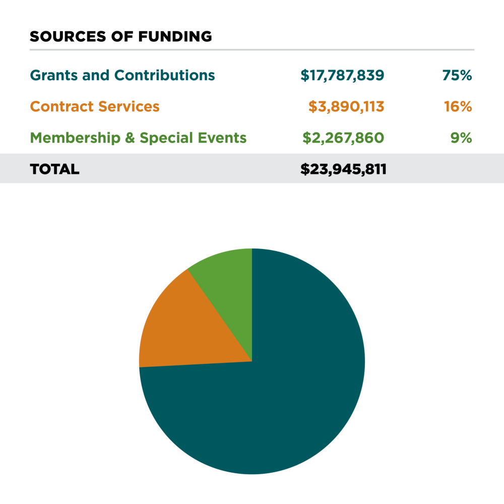 Main Street America Source of Funds