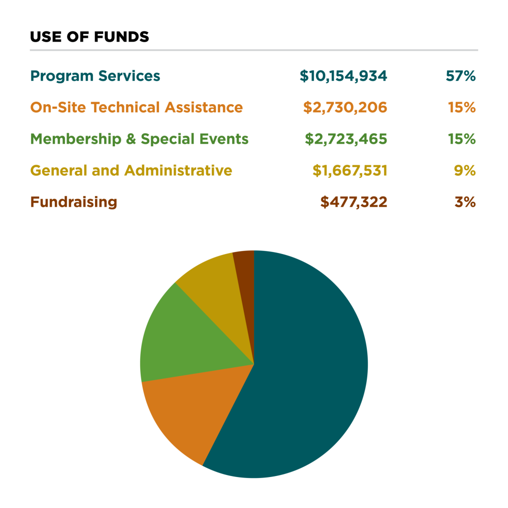 Main Street America Use of Funds