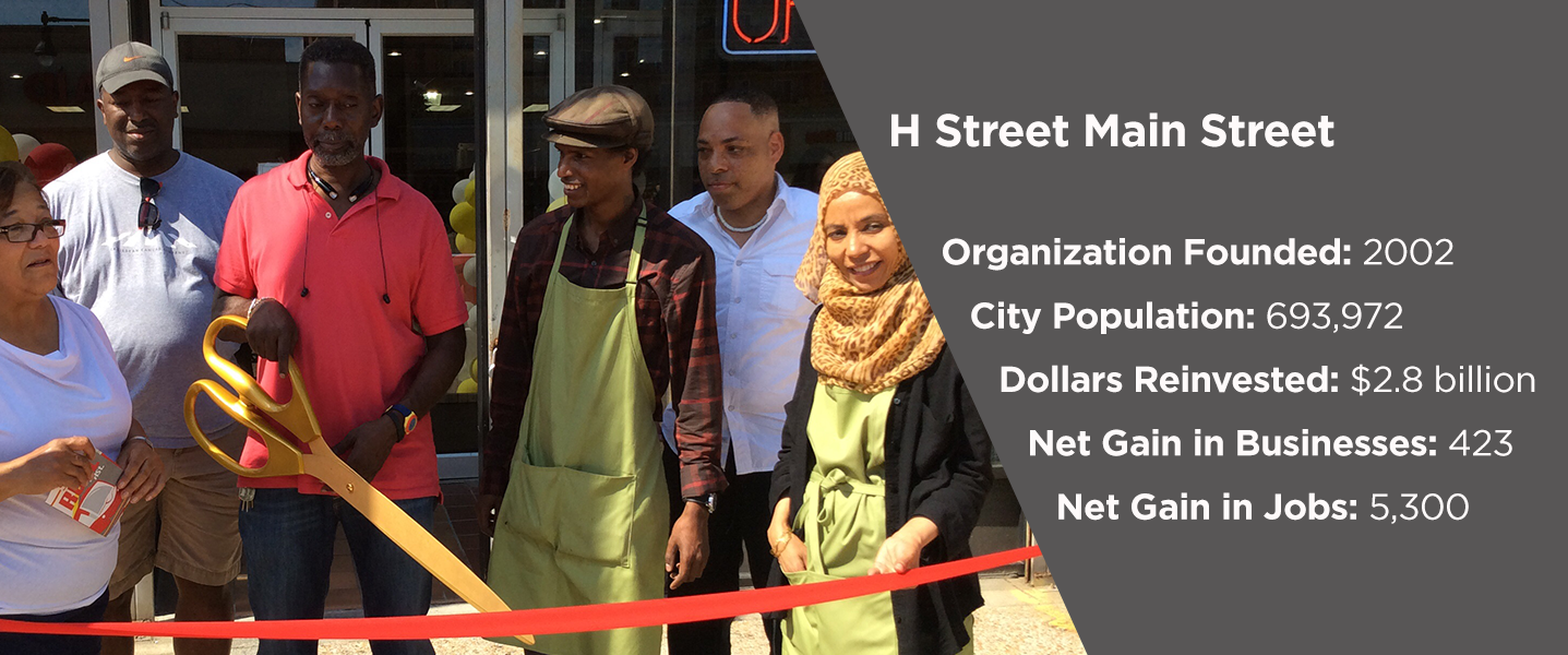 H Street Main Street. Founded 2002, population 693,972, $2.8 billion reinvested, 423 new businesses, 5,300 new jobs.