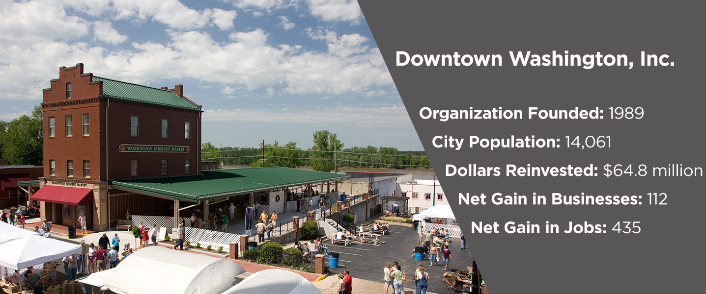 Downtown Washington, Inc. Founded 1989, population 14,061, $64.8 million reinvested, 112 new businesses, 435 new jobs.