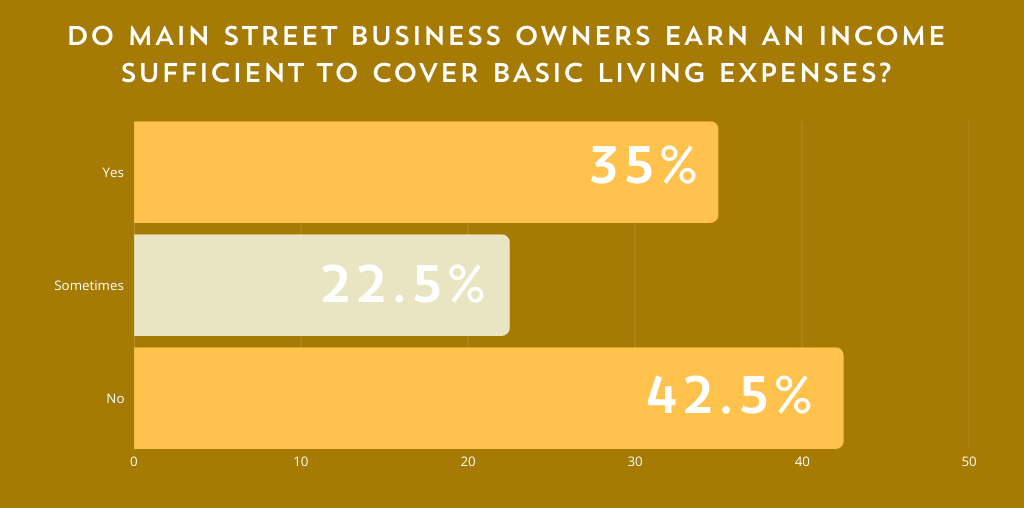 Do MAIN STREET BUSINESS OWNERS EARN AN INCOME SUFFICIENT TO COVER BASIC LIVING EXPENSES? Yes: 35%. Sometimes: 22.5%. No: 42.5%.