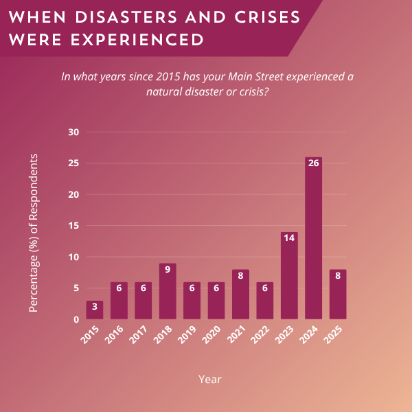 Graph showing when disasters and crises were experienced. 26% were in 2024, and 14% in 2023.