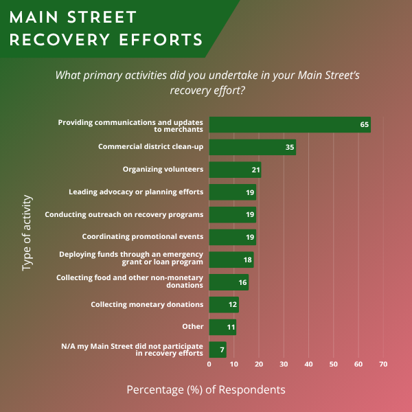 Graph of Main Street recovery efforts, including (in order of percentage) providing communication and updates to merchants, commercial district clean-up, organizing volunteers, leading advocacy or planning efforts, conducting outreach on recovery efforts, coordinating promotional events, deploying funds through an emergency grant or loan program, and collecting donations.