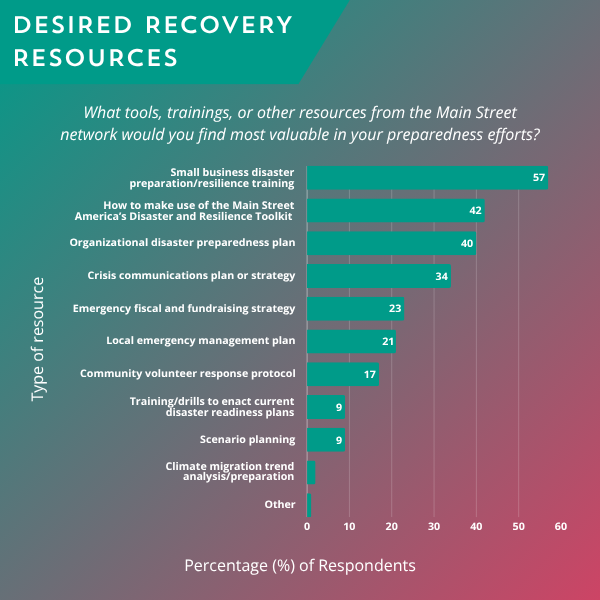 Desired recovery resources listed by percentage (in order): small business disaster preparedness/resilience training, how to make use of Main Streets disaster toolkit, organizational disaster preparedness plan, crisis communications plan, emergency fundraising strategy, local emergency management plan, community volunteer response protocol, training/drills for current plans, scenario planning