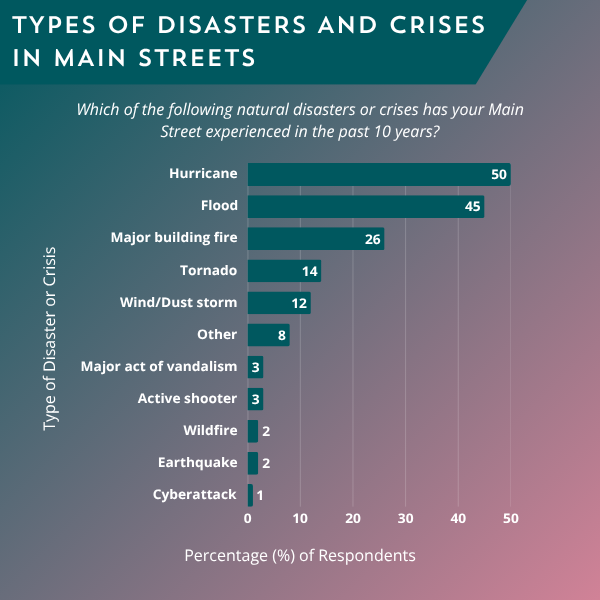 Graph showing the types of disasters and crises in main streets, including hurricanes, floods, building fires, tornados, wind/dust storms, vandalism, active shooters, wildfires, earthquakes, and cyber attacks
